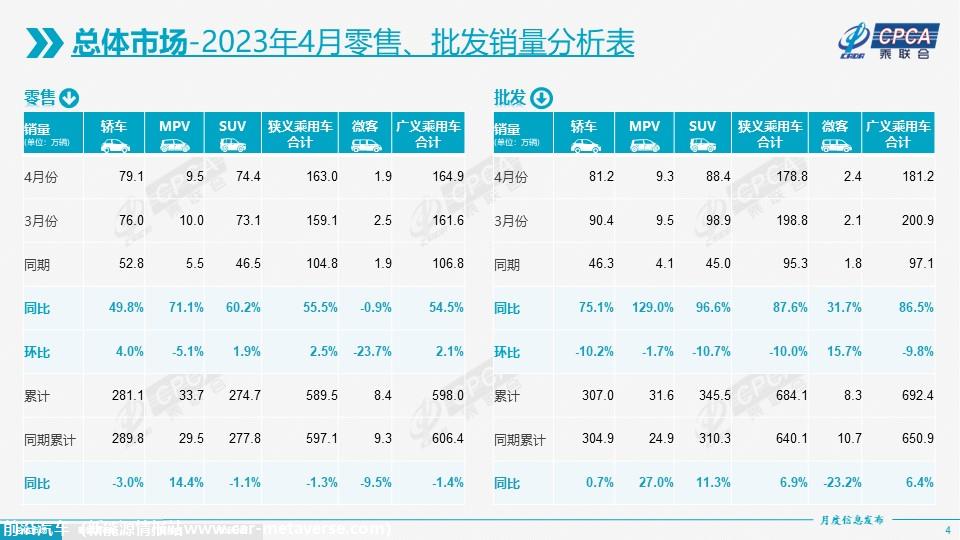 【月度分析】2023年4月份全国乘用车市场分析