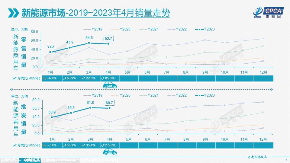 【月度分析】2023年4月份全国乘用车市场分析