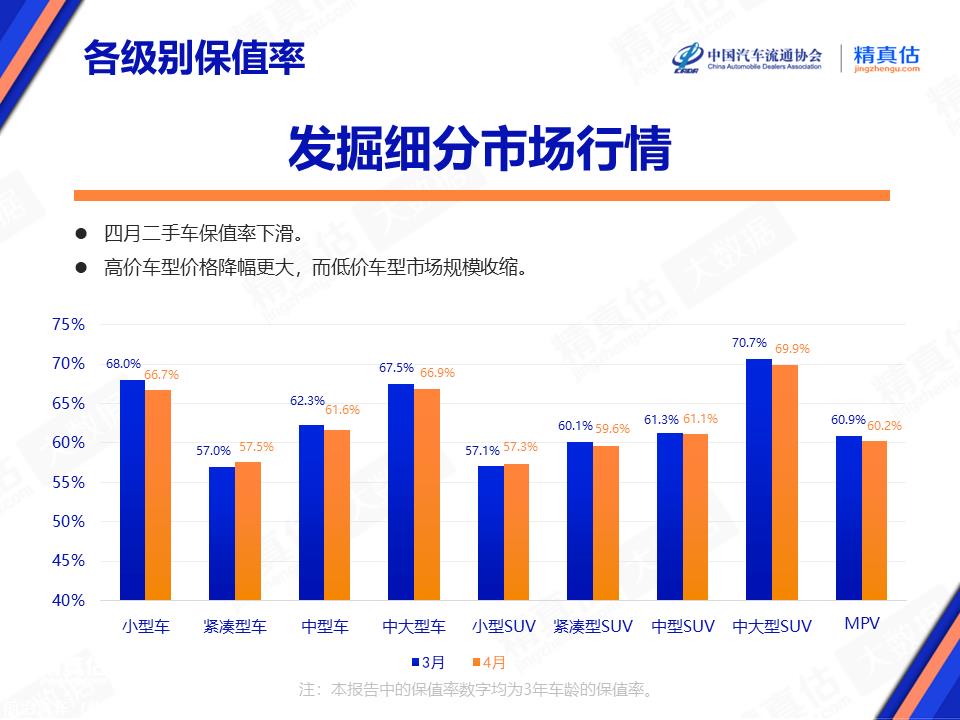 【保值率】2023年4月中国汽车保值率报告发布