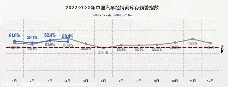 【库存指数】2023年4月中国汽车经销商库存预警指数为60.4%