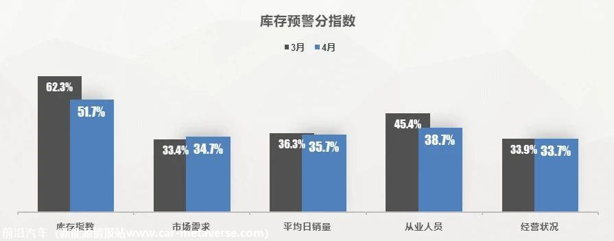 【库存指数】2023年4月中国汽车经销商库存预警指数为60.4%