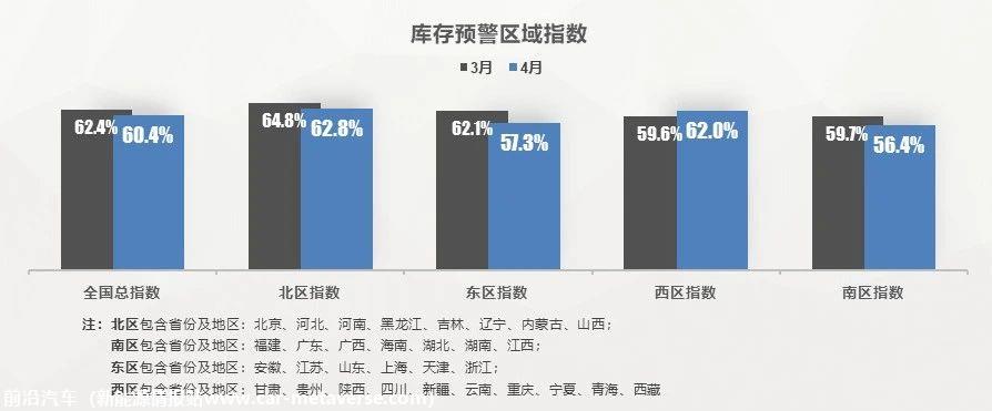 【库存指数】2023年4月中国汽车经销商库存预警指数为60.4%