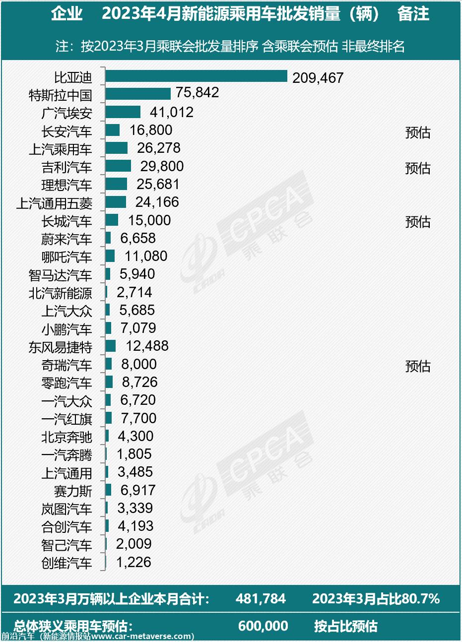 【新能源】乘联会2023年4月新能源乘用车厂商批发销量快讯