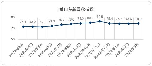 【联合发布】2023年3月乘用车新四化指数为79.0