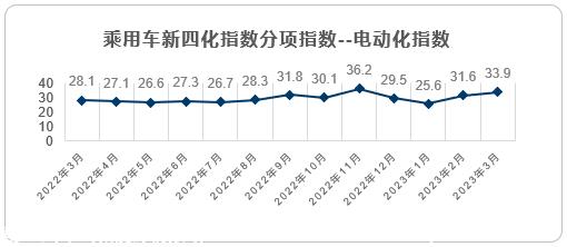【联合发布】2023年3月乘用车新四化指数为79.0