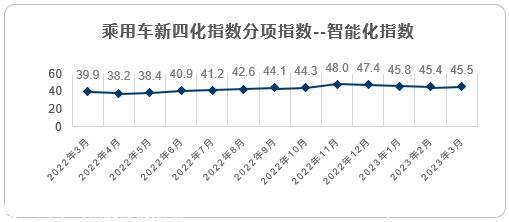 【联合发布】2023年3月乘用车新四化指数为79.0