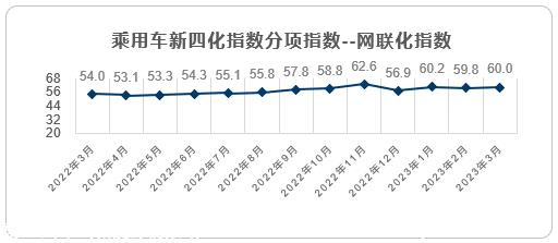 【联合发布】2023年3月乘用车新四化指数为79.0