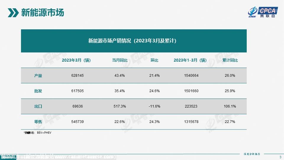 【深度分析】2023年3月份全国新能源市场深度分析报告