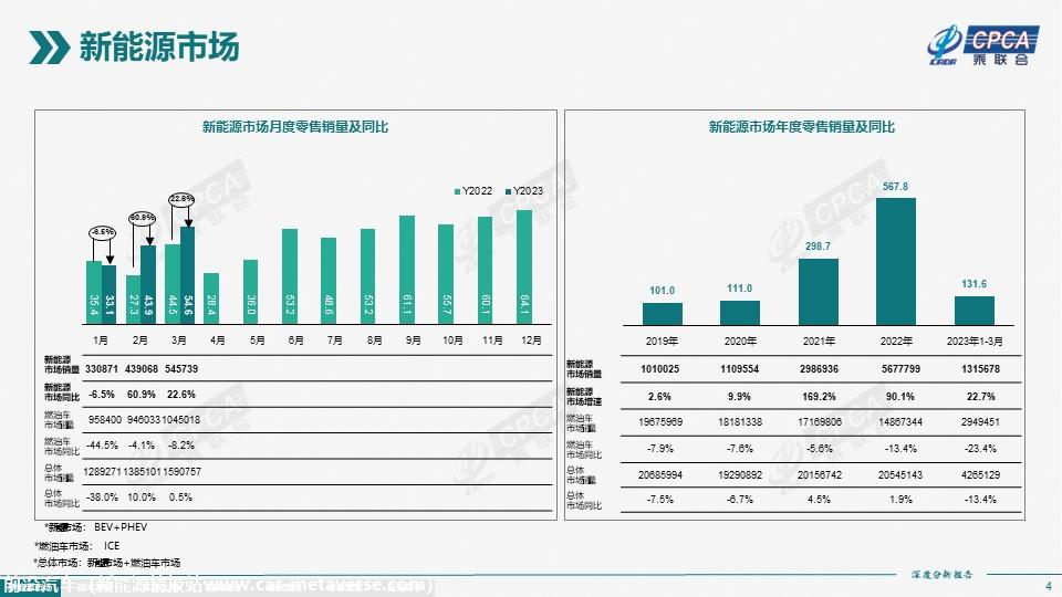 【深度分析】2023年3月份全国新能源市场深度分析报告