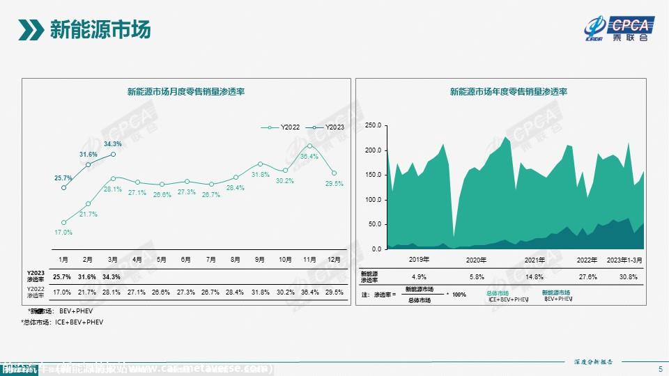 【深度分析】2023年3月份全国新能源市场深度分析报告