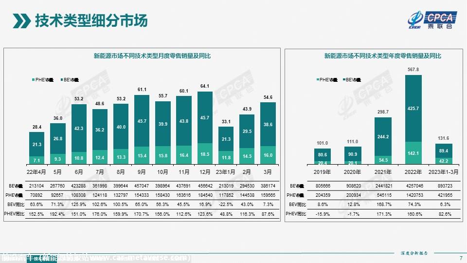 【深度分析】2023年3月份全国新能源市场深度分析报告