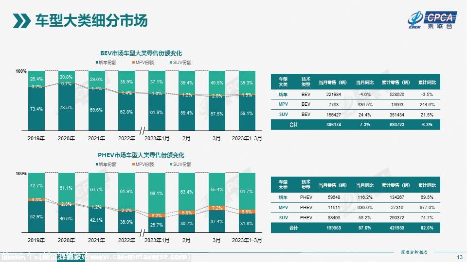 【深度分析】2023年3月份全国新能源市场深度分析报告