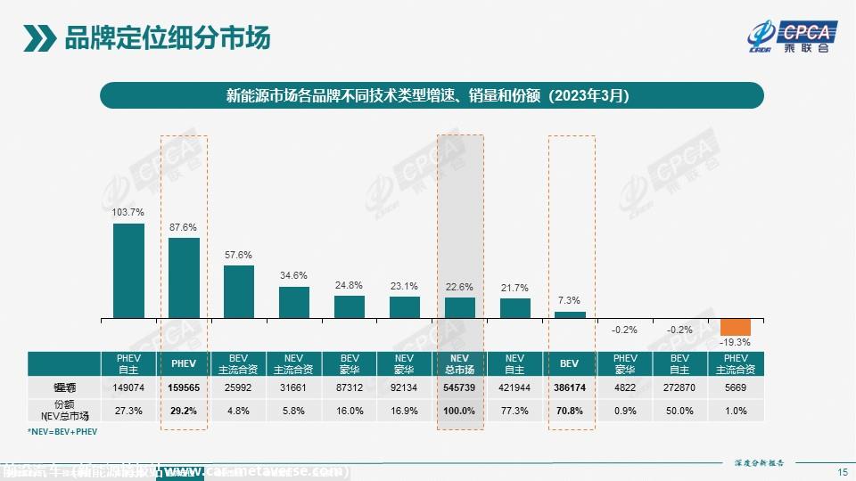 【深度分析】2023年3月份全国新能源市场深度分析报告