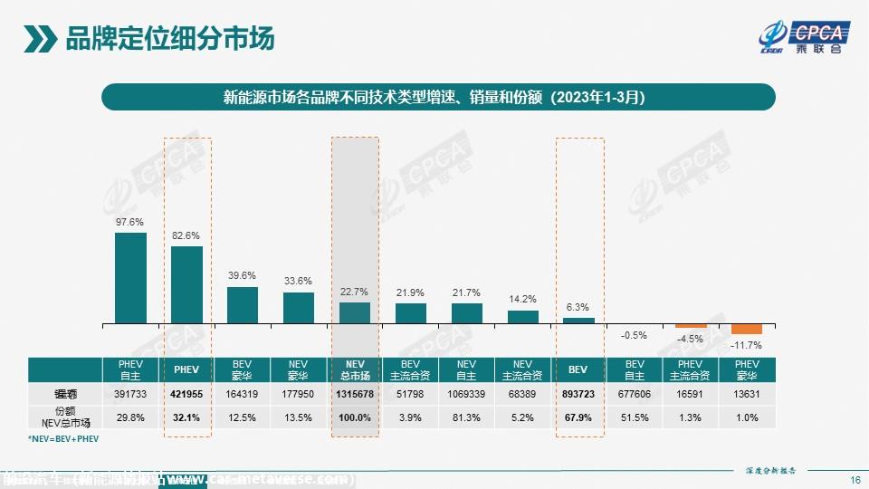 【深度分析】2023年3月份全国新能源市场深度分析报告