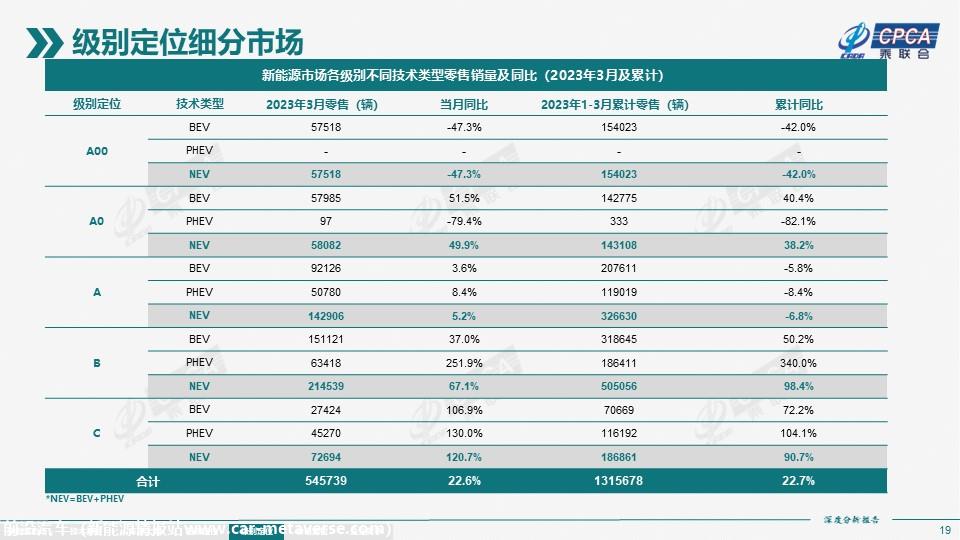 【深度分析】2023年3月份全国新能源市场深度分析报告