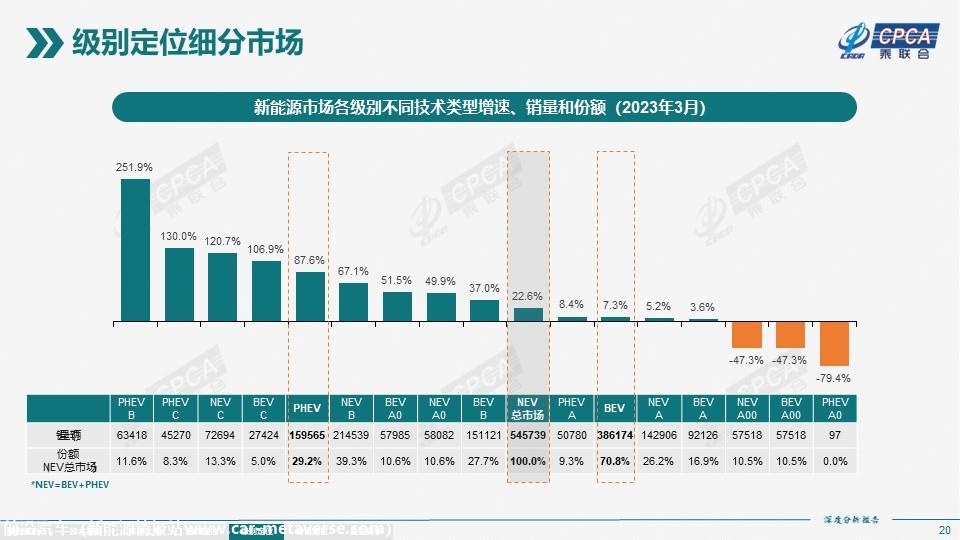 【深度分析】2023年3月份全国新能源市场深度分析报告