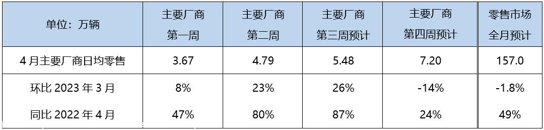 【预测】4月狭义乘用车零售预计157.0万辆，新能源预计50.0万辆