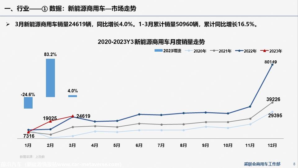 【EV商用车】乘联会新能源商用车信息周报第86期