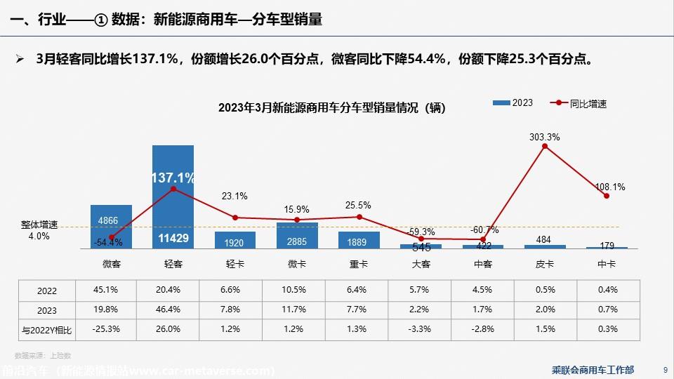 【EV商用车】乘联会新能源商用车信息周报第86期