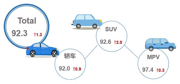 【联合发布】2023年3月乘用车市场产品竞争力指数为92.3