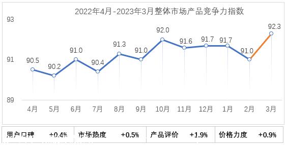 【联合发布】2023年3月乘用车市场产品竞争力指数为92.3