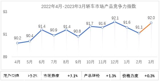 【联合发布】2023年3月乘用车市场产品竞争力指数为92.3