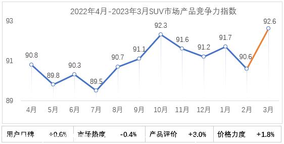 【联合发布】2023年3月乘用车市场产品竞争力指数为92.3