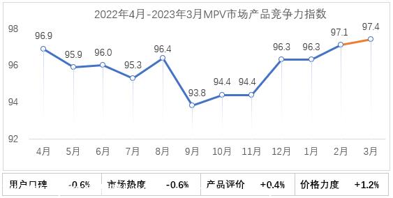 【联合发布】2023年3月乘用车市场产品竞争力指数为92.3