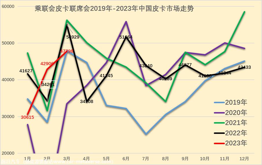 【皮卡市场】2023年3月皮卡市场分析