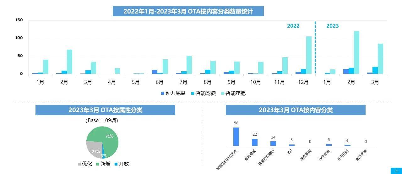 【联合发布】2023年3月OTA监测月报
