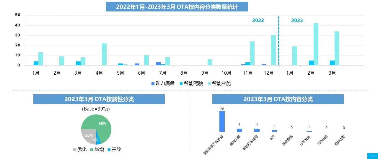 【联合发布】2023年3月OTA监测月报