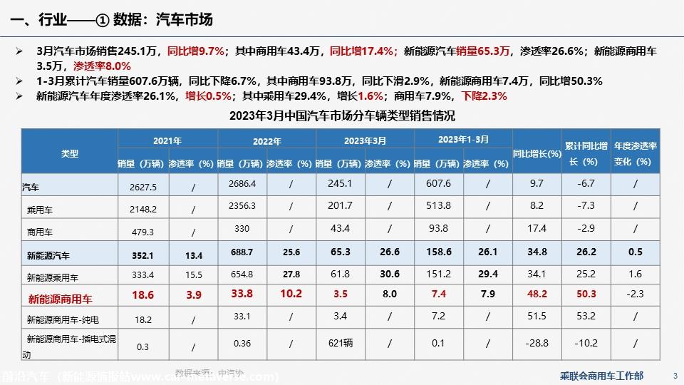 【EV商用车】乘联会新能源商用车信息周报第85期