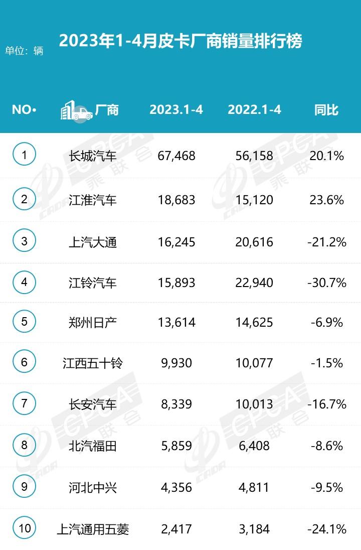 【月度排名】2023年4月皮卡厂商批发销量排名快报