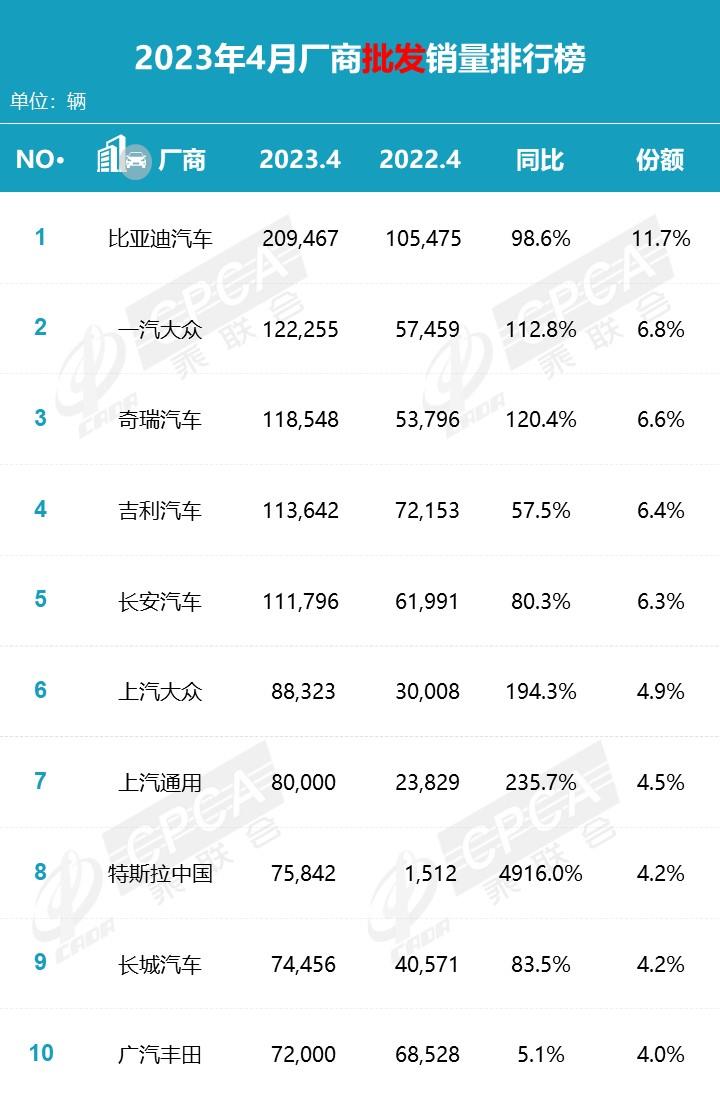 【月度排名】2023年4月零售销量排名快报