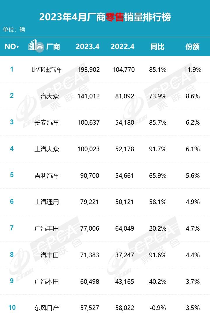 【月度排名】2023年4月零售销量排名快报