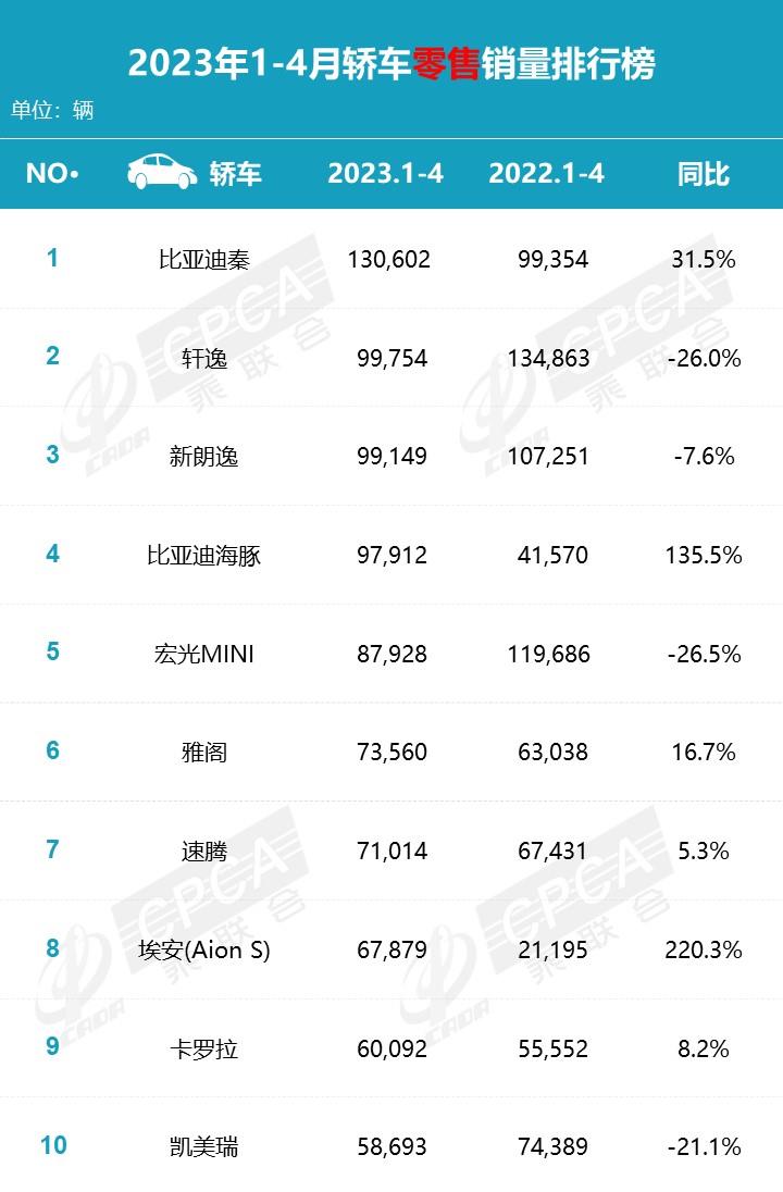 【月度排名】2023年4月零售销量排名快报