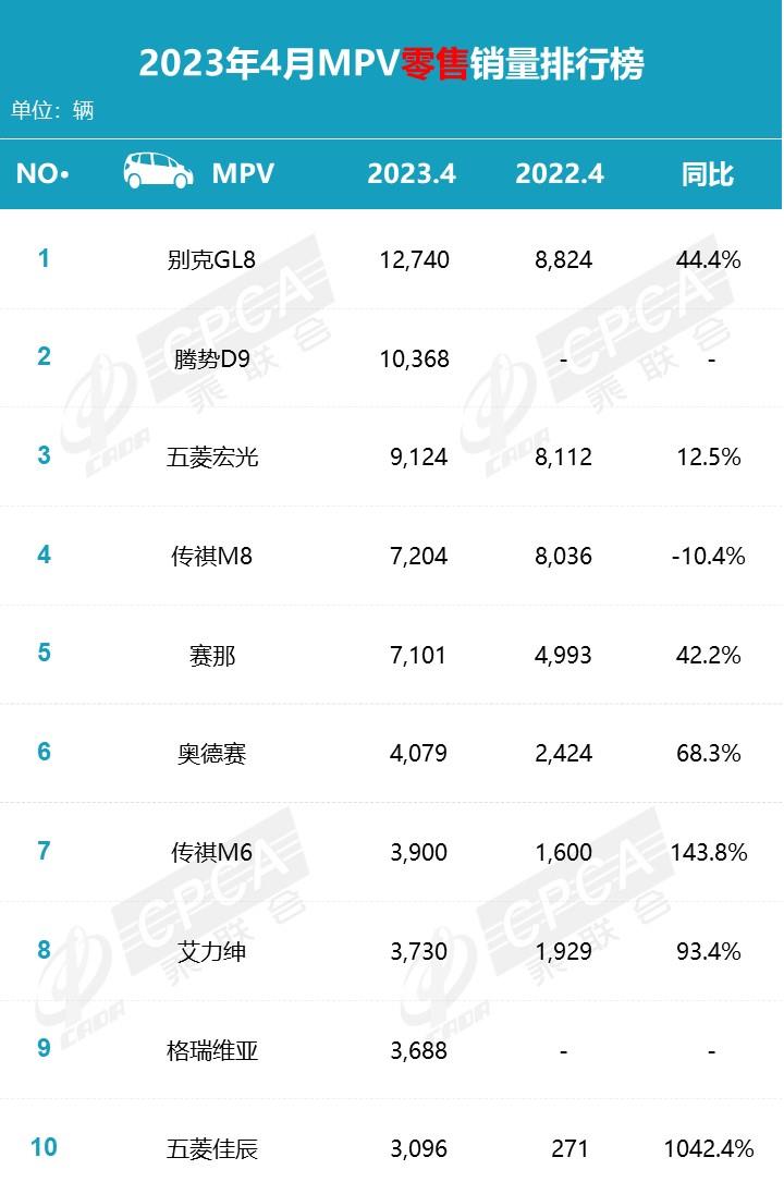 【月度排名】2023年4月零售销量排名快报