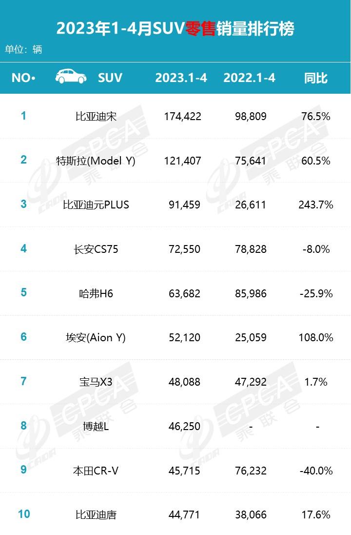 【月度排名】2023年4月零售销量排名快报