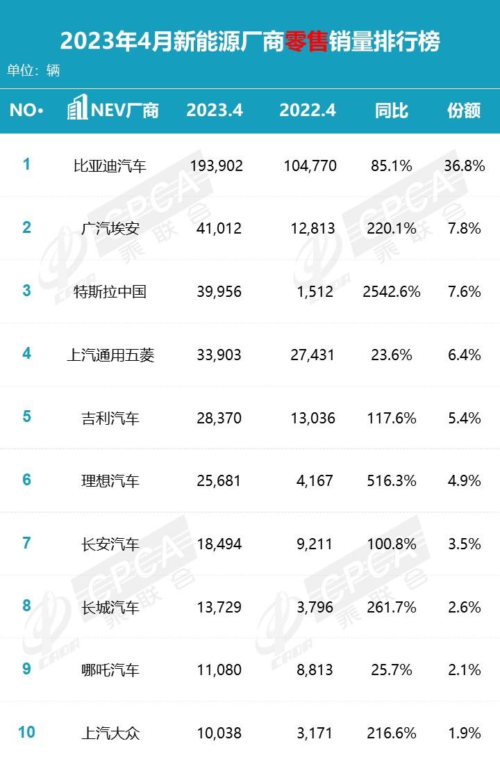 【月度排名】2023年4月零售销量排名快报