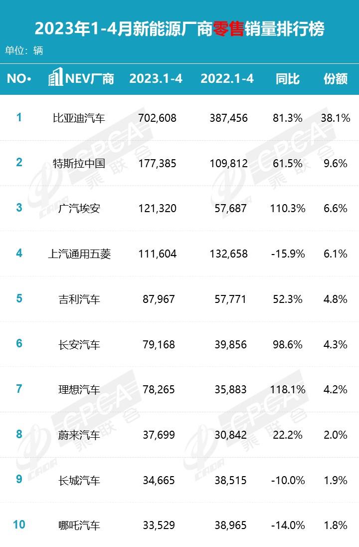 【月度排名】2023年4月零售销量排名快报