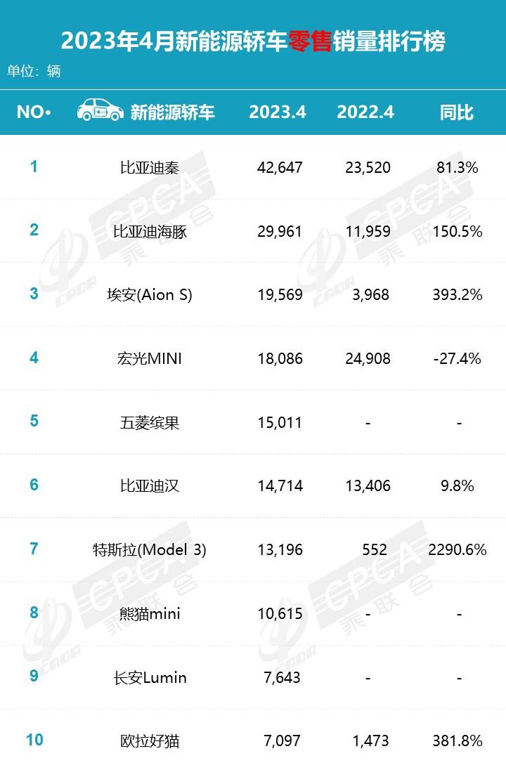 【月度排名】2023年4月零售销量排名快报