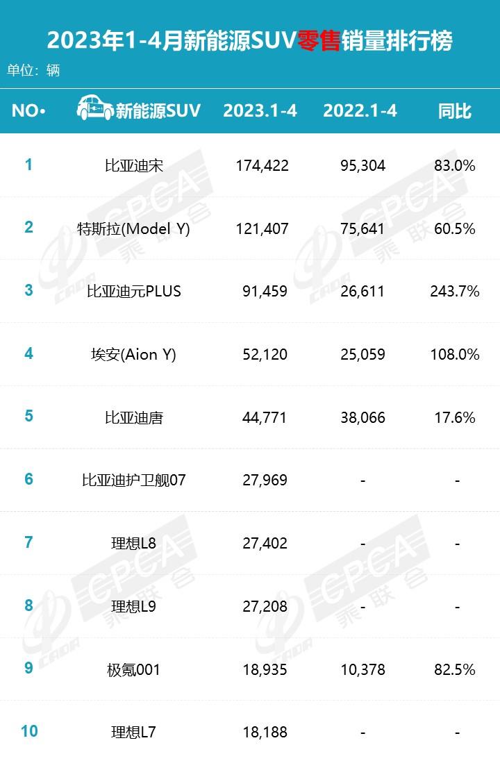 【月度排名】2023年4月零售销量排名快报