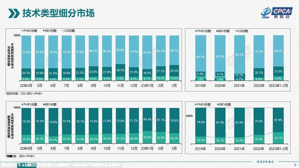 【深度分析】2023年3月份全国新能源市场深度分析报告