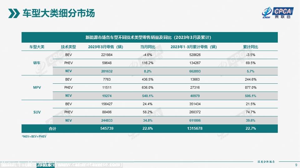 【深度分析】2023年3月份全国新能源市场深度分析报告