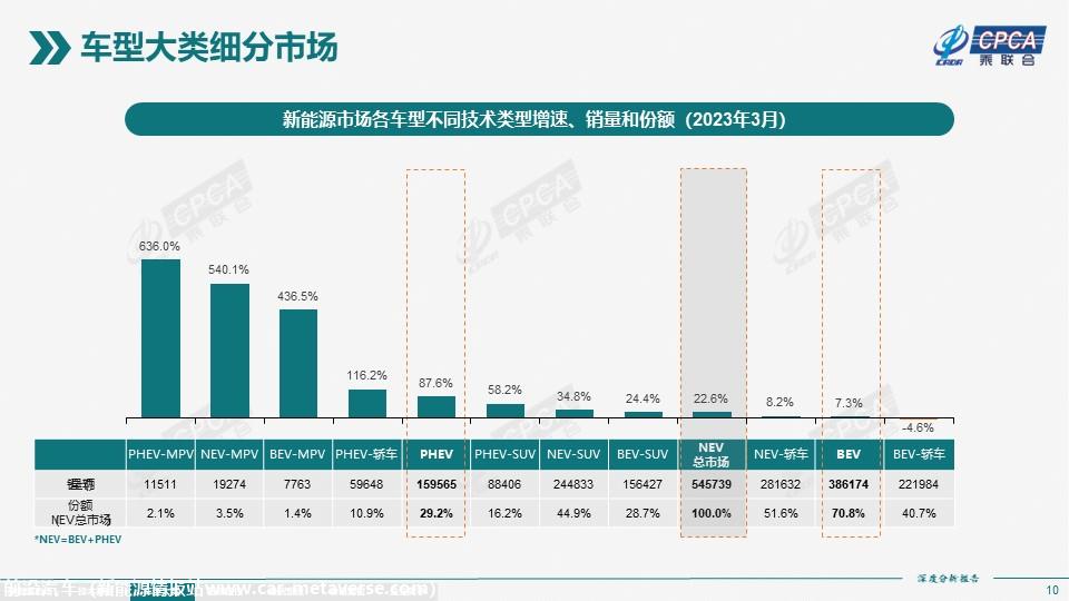 【深度分析】2023年3月份全国新能源市场深度分析报告
