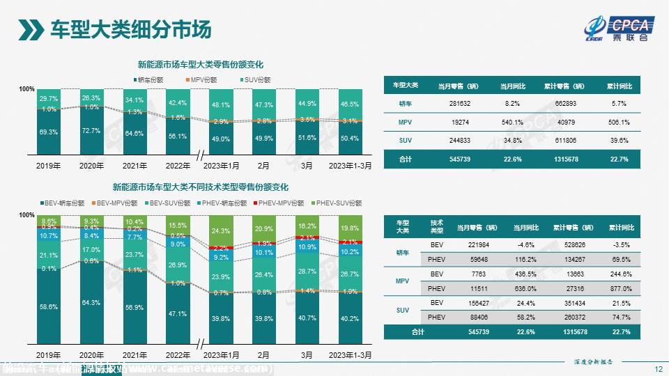 【深度分析】2023年3月份全国新能源市场深度分析报告