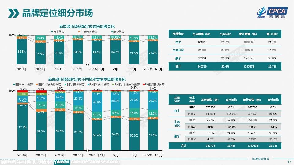 【深度分析】2023年3月份全国新能源市场深度分析报告