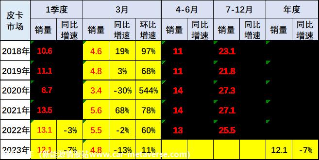 【皮卡市场】2023年3月皮卡市场分析