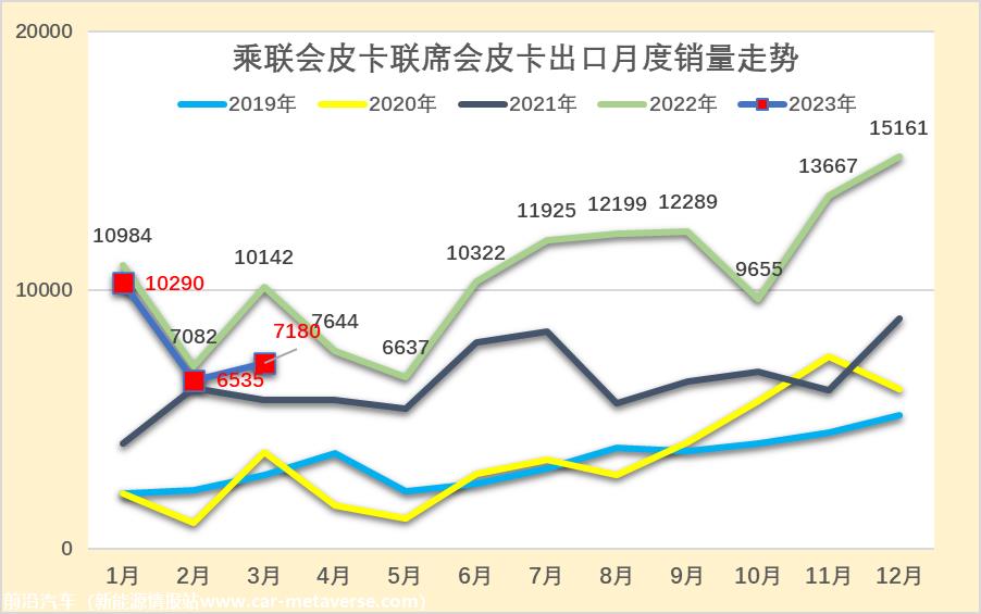 【皮卡市场】2023年3月皮卡市场分析