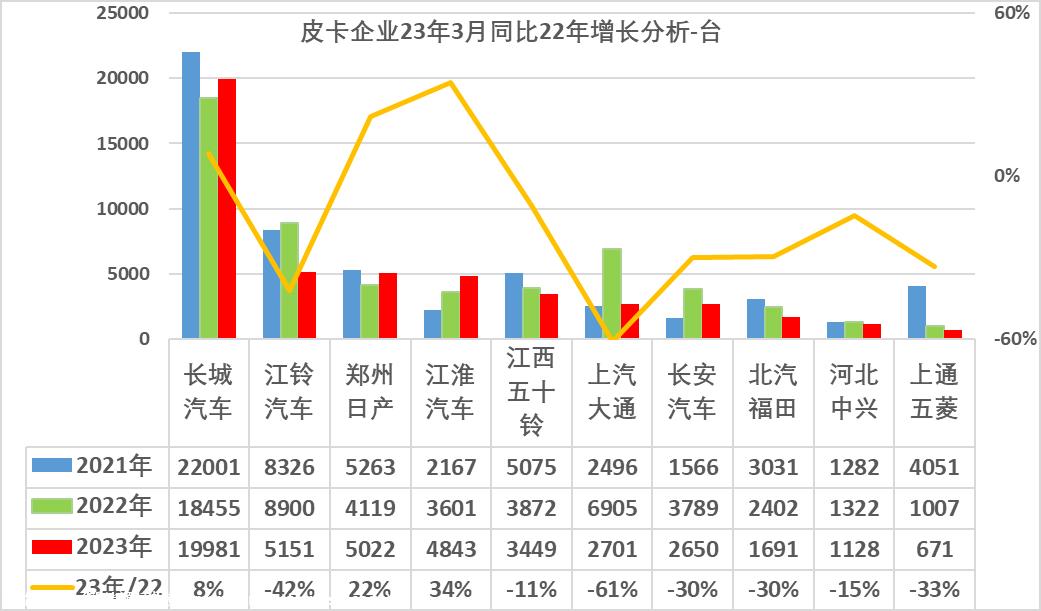 【皮卡市场】2023年3月皮卡市场分析